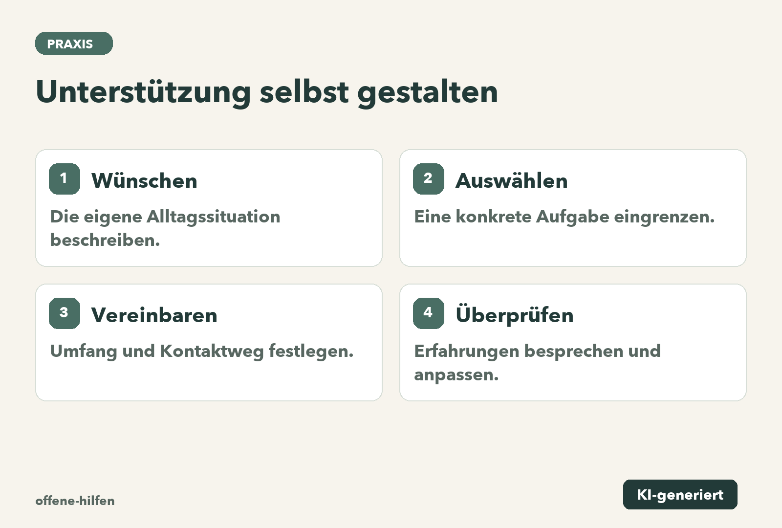 Wünschen: Die eigene Alltagssituation beschreiben.; Auswählen: Eine konkrete Aufgabe eingrenzen.; Vereinbaren: Umfang und Kontaktweg festlegen.; Überprüfen: Erfahrungen besprechen und anpassen.